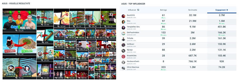 Top-Influencer von Asus und ihre Reichweite.