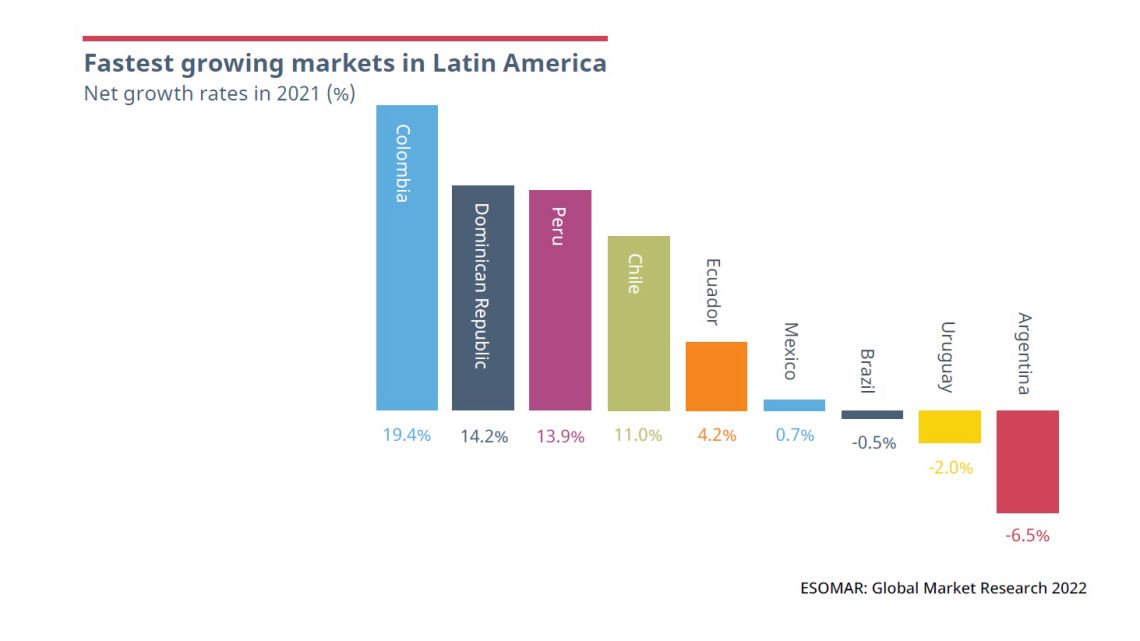latin america graph 2