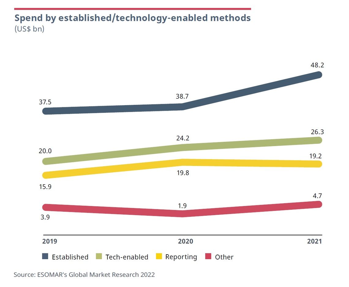 Spend by established/tech-enabled methods