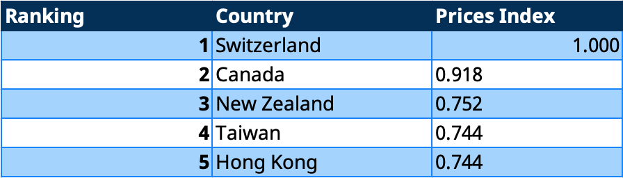 prices index