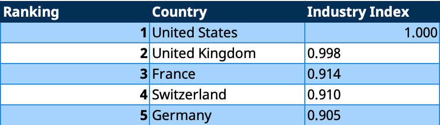 industry index