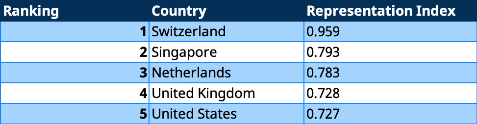 representation index