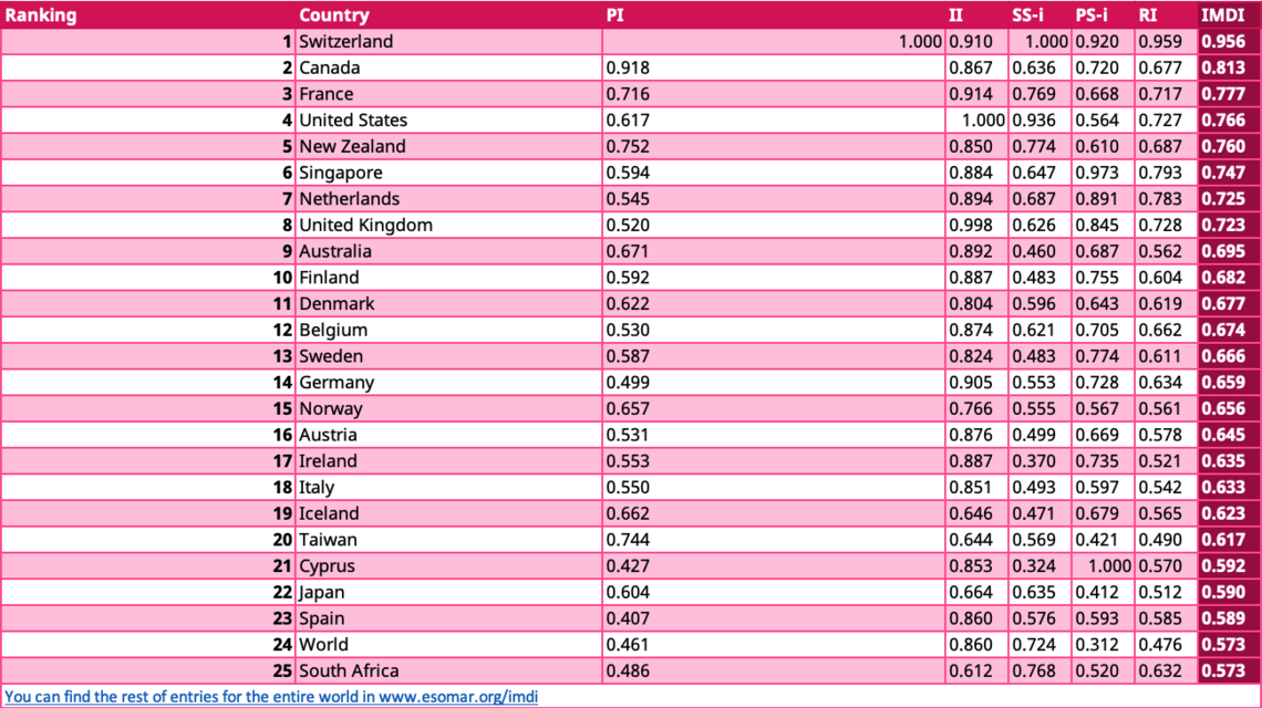 country ranking