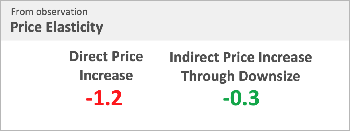 price elasticity