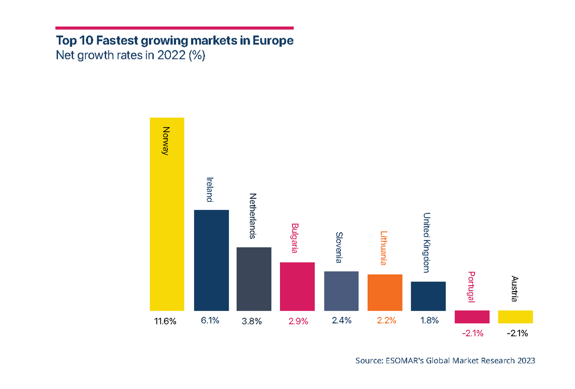 2023 11 research world lilas ajaluni esomar global market research 2023 fastest growing countries