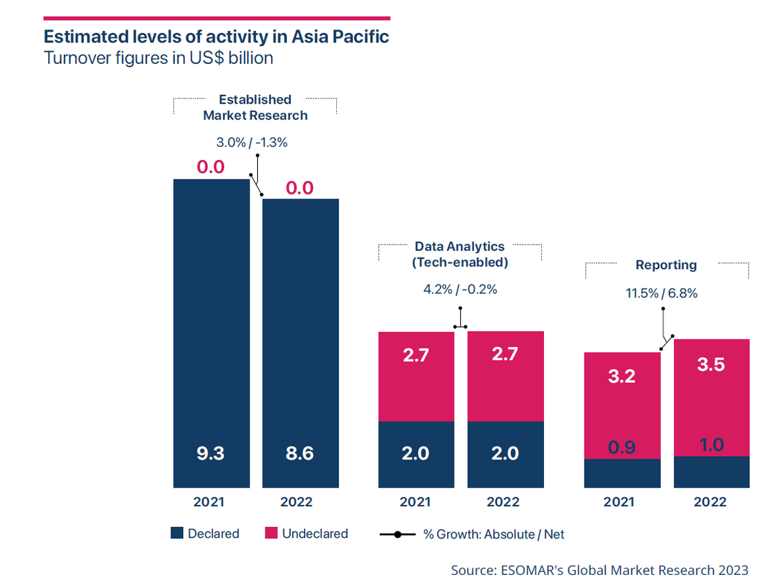 research world lilas ajaluni esomar global market research 2023 regional turnover asia