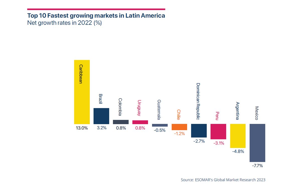 2023 12 research world lilas ajaluni esomar global market research 2023 fastest growing countries latam