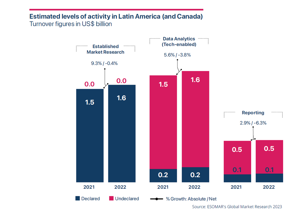 2023 12 research world lilas ajaluni esomar global market research 2023 regional turnover latam